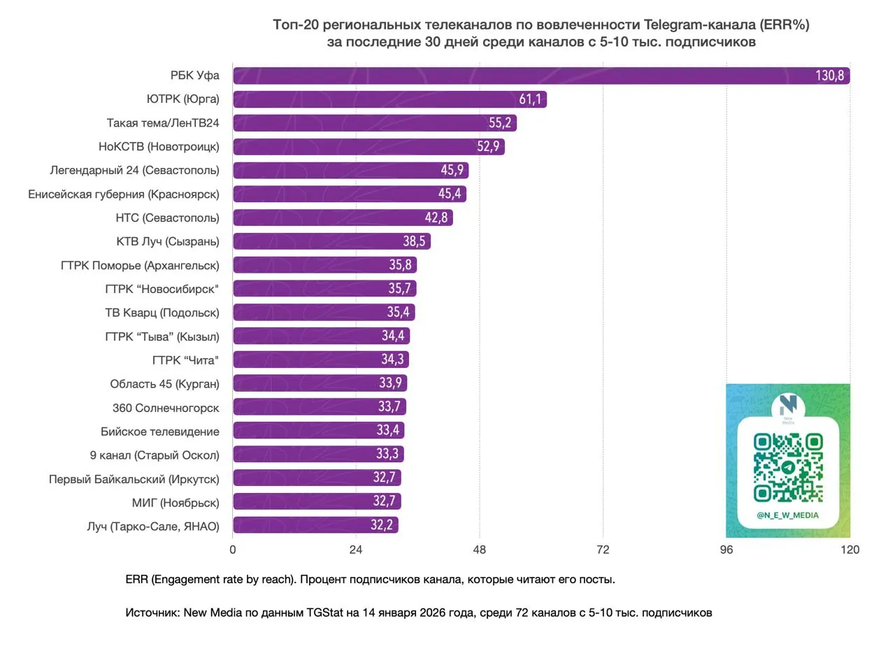 👍  Топ-20 региональных телеканалов в Telegram за последние 30 дней среди тг-каналов с 5-10 тыс. подписчиков