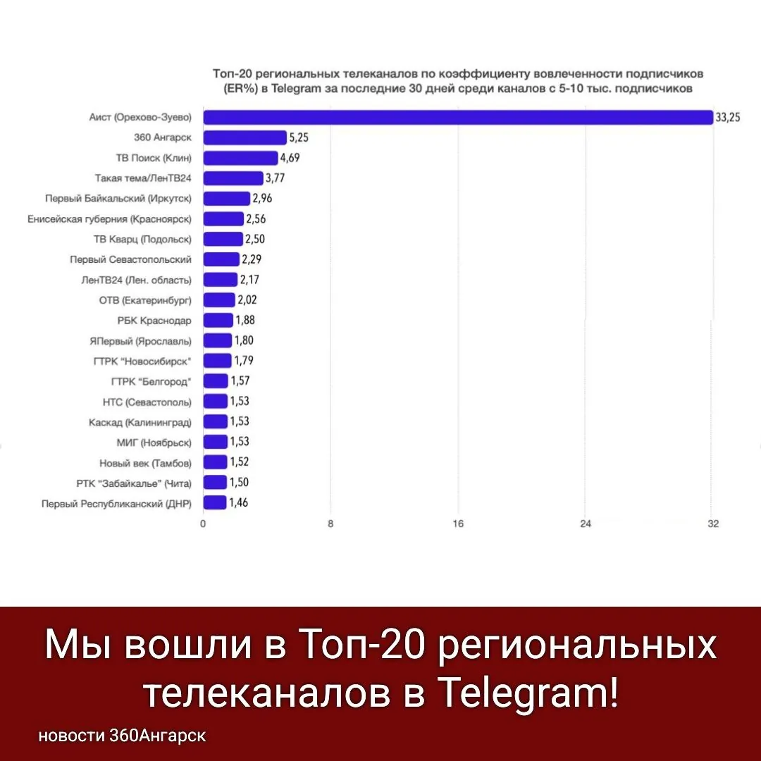 Дорогие зрители канала «360 Ангарск»! 📢
